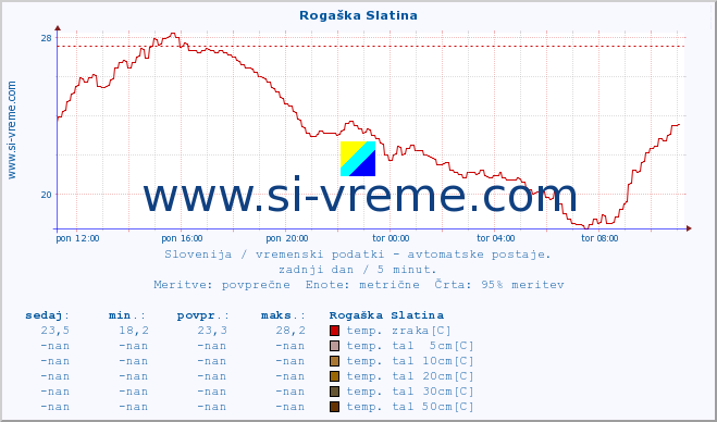 POVPREČJE :: Rogaška Slatina :: temp. zraka | vlaga | smer vetra | hitrost vetra | sunki vetra | tlak | padavine | sonce | temp. tal  5cm | temp. tal 10cm | temp. tal 20cm | temp. tal 30cm | temp. tal 50cm :: zadnji dan / 5 minut.