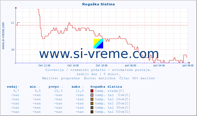 POVPREČJE :: Rogaška Slatina :: temp. zraka | vlaga | smer vetra | hitrost vetra | sunki vetra | tlak | padavine | sonce | temp. tal  5cm | temp. tal 10cm | temp. tal 20cm | temp. tal 30cm | temp. tal 50cm :: zadnji dan / 5 minut.