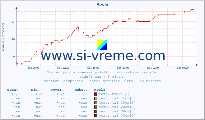 POVPREČJE :: Rogla :: temp. zraka | vlaga | smer vetra | hitrost vetra | sunki vetra | tlak | padavine | sonce | temp. tal  5cm | temp. tal 10cm | temp. tal 20cm | temp. tal 30cm | temp. tal 50cm :: zadnji dan / 5 minut.