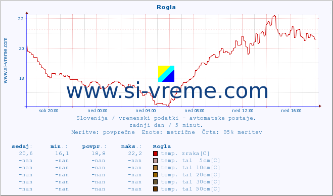 POVPREČJE :: Rogla :: temp. zraka | vlaga | smer vetra | hitrost vetra | sunki vetra | tlak | padavine | sonce | temp. tal  5cm | temp. tal 10cm | temp. tal 20cm | temp. tal 30cm | temp. tal 50cm :: zadnji dan / 5 minut.