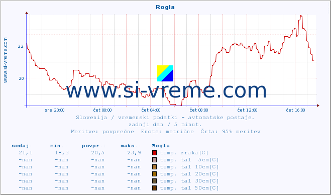 POVPREČJE :: Rogla :: temp. zraka | vlaga | smer vetra | hitrost vetra | sunki vetra | tlak | padavine | sonce | temp. tal  5cm | temp. tal 10cm | temp. tal 20cm | temp. tal 30cm | temp. tal 50cm :: zadnji dan / 5 minut.