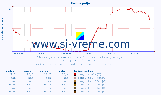 POVPREČJE :: Rudno polje :: temp. zraka | vlaga | smer vetra | hitrost vetra | sunki vetra | tlak | padavine | sonce | temp. tal  5cm | temp. tal 10cm | temp. tal 20cm | temp. tal 30cm | temp. tal 50cm :: zadnji dan / 5 minut.