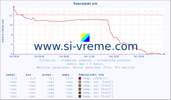 POVPREČJE :: Šebreljski vrh :: temp. zraka | vlaga | smer vetra | hitrost vetra | sunki vetra | tlak | padavine | sonce | temp. tal  5cm | temp. tal 10cm | temp. tal 20cm | temp. tal 30cm | temp. tal 50cm :: zadnji dan / 5 minut.