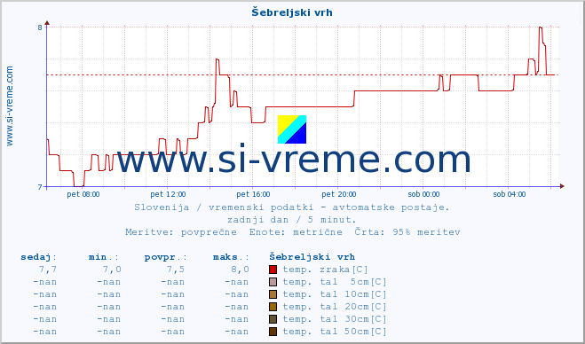 POVPREČJE :: Šebreljski vrh :: temp. zraka | vlaga | smer vetra | hitrost vetra | sunki vetra | tlak | padavine | sonce | temp. tal  5cm | temp. tal 10cm | temp. tal 20cm | temp. tal 30cm | temp. tal 50cm :: zadnji dan / 5 minut.