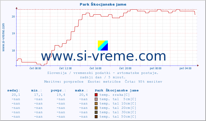 POVPREČJE :: Park Škocjanske jame :: temp. zraka | vlaga | smer vetra | hitrost vetra | sunki vetra | tlak | padavine | sonce | temp. tal  5cm | temp. tal 10cm | temp. tal 20cm | temp. tal 30cm | temp. tal 50cm :: zadnji dan / 5 minut.