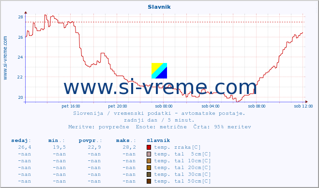 POVPREČJE :: Slavnik :: temp. zraka | vlaga | smer vetra | hitrost vetra | sunki vetra | tlak | padavine | sonce | temp. tal  5cm | temp. tal 10cm | temp. tal 20cm | temp. tal 30cm | temp. tal 50cm :: zadnji dan / 5 minut.