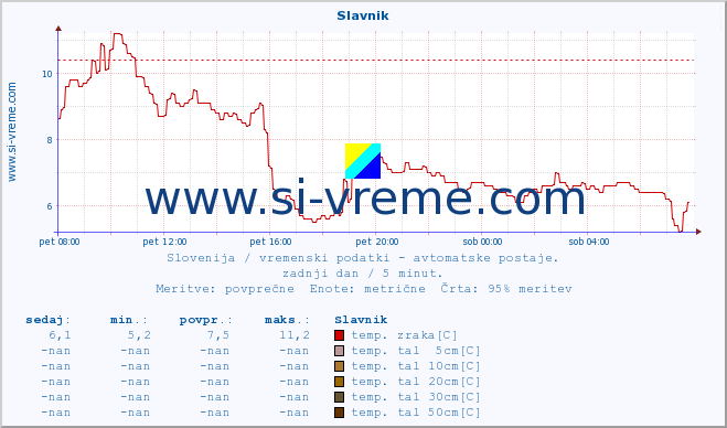 POVPREČJE :: Slavnik :: temp. zraka | vlaga | smer vetra | hitrost vetra | sunki vetra | tlak | padavine | sonce | temp. tal  5cm | temp. tal 10cm | temp. tal 20cm | temp. tal 30cm | temp. tal 50cm :: zadnji dan / 5 minut.