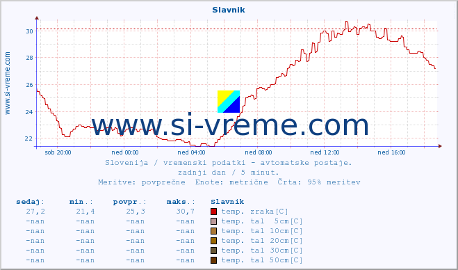 POVPREČJE :: Slavnik :: temp. zraka | vlaga | smer vetra | hitrost vetra | sunki vetra | tlak | padavine | sonce | temp. tal  5cm | temp. tal 10cm | temp. tal 20cm | temp. tal 30cm | temp. tal 50cm :: zadnji dan / 5 minut.