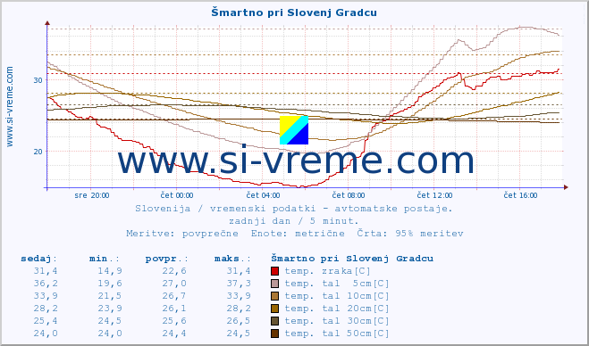 POVPREČJE :: Šmartno pri Slovenj Gradcu :: temp. zraka | vlaga | smer vetra | hitrost vetra | sunki vetra | tlak | padavine | sonce | temp. tal  5cm | temp. tal 10cm | temp. tal 20cm | temp. tal 30cm | temp. tal 50cm :: zadnji dan / 5 minut.