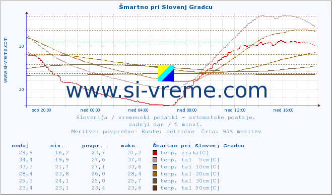 POVPREČJE :: Šmartno pri Slovenj Gradcu :: temp. zraka | vlaga | smer vetra | hitrost vetra | sunki vetra | tlak | padavine | sonce | temp. tal  5cm | temp. tal 10cm | temp. tal 20cm | temp. tal 30cm | temp. tal 50cm :: zadnji dan / 5 minut.