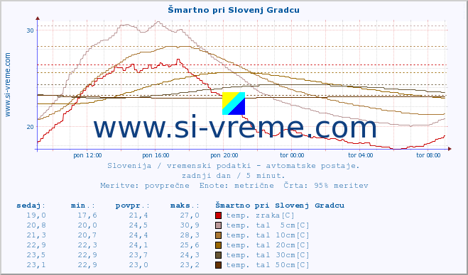 POVPREČJE :: Šmartno pri Slovenj Gradcu :: temp. zraka | vlaga | smer vetra | hitrost vetra | sunki vetra | tlak | padavine | sonce | temp. tal  5cm | temp. tal 10cm | temp. tal 20cm | temp. tal 30cm | temp. tal 50cm :: zadnji dan / 5 minut.