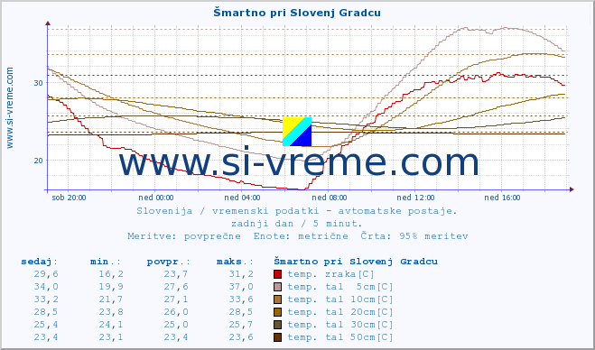 POVPREČJE :: Šmartno pri Slovenj Gradcu :: temp. zraka | vlaga | smer vetra | hitrost vetra | sunki vetra | tlak | padavine | sonce | temp. tal  5cm | temp. tal 10cm | temp. tal 20cm | temp. tal 30cm | temp. tal 50cm :: zadnji dan / 5 minut.