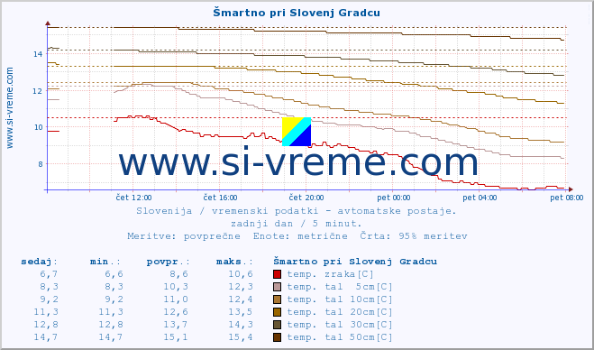 POVPREČJE :: Šmartno pri Slovenj Gradcu :: temp. zraka | vlaga | smer vetra | hitrost vetra | sunki vetra | tlak | padavine | sonce | temp. tal  5cm | temp. tal 10cm | temp. tal 20cm | temp. tal 30cm | temp. tal 50cm :: zadnji dan / 5 minut.