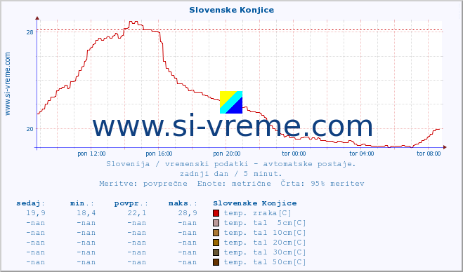 POVPREČJE :: Slovenske Konjice :: temp. zraka | vlaga | smer vetra | hitrost vetra | sunki vetra | tlak | padavine | sonce | temp. tal  5cm | temp. tal 10cm | temp. tal 20cm | temp. tal 30cm | temp. tal 50cm :: zadnji dan / 5 minut.