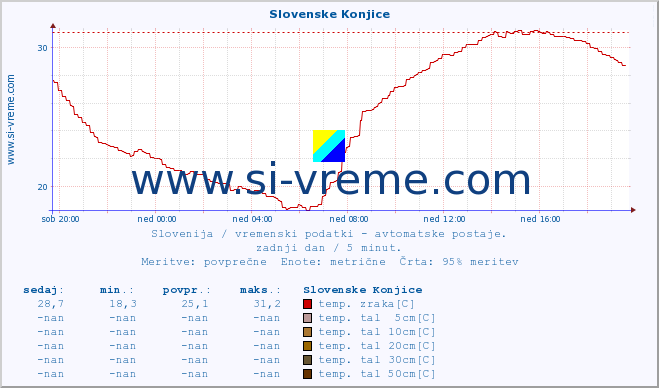 POVPREČJE :: Slovenske Konjice :: temp. zraka | vlaga | smer vetra | hitrost vetra | sunki vetra | tlak | padavine | sonce | temp. tal  5cm | temp. tal 10cm | temp. tal 20cm | temp. tal 30cm | temp. tal 50cm :: zadnji dan / 5 minut.