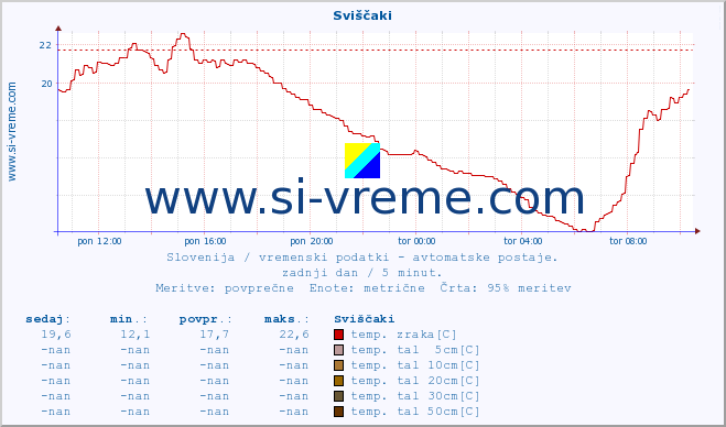 POVPREČJE :: Sviščaki :: temp. zraka | vlaga | smer vetra | hitrost vetra | sunki vetra | tlak | padavine | sonce | temp. tal  5cm | temp. tal 10cm | temp. tal 20cm | temp. tal 30cm | temp. tal 50cm :: zadnji dan / 5 minut.