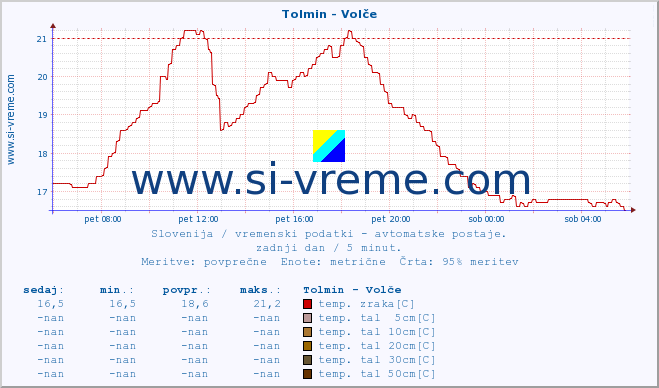 POVPREČJE :: Tolmin - Volče :: temp. zraka | vlaga | smer vetra | hitrost vetra | sunki vetra | tlak | padavine | sonce | temp. tal  5cm | temp. tal 10cm | temp. tal 20cm | temp. tal 30cm | temp. tal 50cm :: zadnji dan / 5 minut.