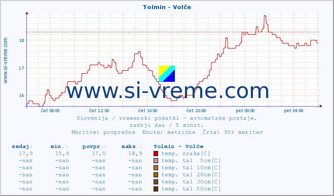 POVPREČJE :: Tolmin - Volče :: temp. zraka | vlaga | smer vetra | hitrost vetra | sunki vetra | tlak | padavine | sonce | temp. tal  5cm | temp. tal 10cm | temp. tal 20cm | temp. tal 30cm | temp. tal 50cm :: zadnji dan / 5 minut.