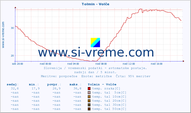 POVPREČJE :: Tolmin - Volče :: temp. zraka | vlaga | smer vetra | hitrost vetra | sunki vetra | tlak | padavine | sonce | temp. tal  5cm | temp. tal 10cm | temp. tal 20cm | temp. tal 30cm | temp. tal 50cm :: zadnji dan / 5 minut.