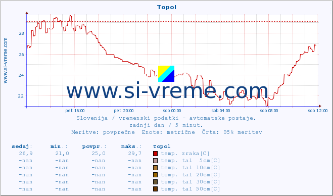 POVPREČJE :: Topol :: temp. zraka | vlaga | smer vetra | hitrost vetra | sunki vetra | tlak | padavine | sonce | temp. tal  5cm | temp. tal 10cm | temp. tal 20cm | temp. tal 30cm | temp. tal 50cm :: zadnji dan / 5 minut.