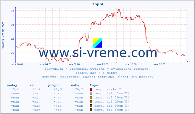 POVPREČJE :: Topol :: temp. zraka | vlaga | smer vetra | hitrost vetra | sunki vetra | tlak | padavine | sonce | temp. tal  5cm | temp. tal 10cm | temp. tal 20cm | temp. tal 30cm | temp. tal 50cm :: zadnji dan / 5 minut.