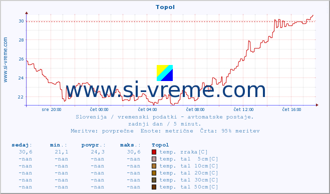 POVPREČJE :: Topol :: temp. zraka | vlaga | smer vetra | hitrost vetra | sunki vetra | tlak | padavine | sonce | temp. tal  5cm | temp. tal 10cm | temp. tal 20cm | temp. tal 30cm | temp. tal 50cm :: zadnji dan / 5 minut.