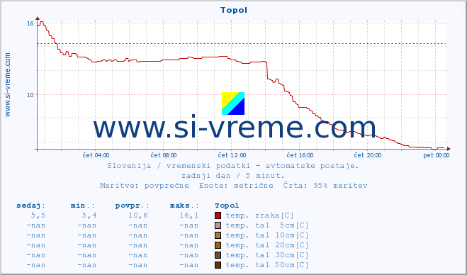 POVPREČJE :: Topol :: temp. zraka | vlaga | smer vetra | hitrost vetra | sunki vetra | tlak | padavine | sonce | temp. tal  5cm | temp. tal 10cm | temp. tal 20cm | temp. tal 30cm | temp. tal 50cm :: zadnji dan / 5 minut.