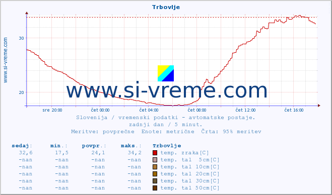 POVPREČJE :: Trbovlje :: temp. zraka | vlaga | smer vetra | hitrost vetra | sunki vetra | tlak | padavine | sonce | temp. tal  5cm | temp. tal 10cm | temp. tal 20cm | temp. tal 30cm | temp. tal 50cm :: zadnji dan / 5 minut.