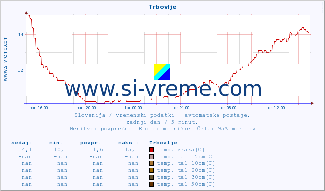 POVPREČJE :: Trbovlje :: temp. zraka | vlaga | smer vetra | hitrost vetra | sunki vetra | tlak | padavine | sonce | temp. tal  5cm | temp. tal 10cm | temp. tal 20cm | temp. tal 30cm | temp. tal 50cm :: zadnji dan / 5 minut.