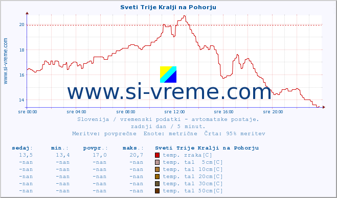 POVPREČJE :: Sveti Trije Kralji na Pohorju :: temp. zraka | vlaga | smer vetra | hitrost vetra | sunki vetra | tlak | padavine | sonce | temp. tal  5cm | temp. tal 10cm | temp. tal 20cm | temp. tal 30cm | temp. tal 50cm :: zadnji dan / 5 minut.