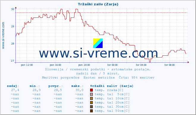 POVPREČJE :: Tržaški zaliv (Zarja) :: temp. zraka | vlaga | smer vetra | hitrost vetra | sunki vetra | tlak | padavine | sonce | temp. tal  5cm | temp. tal 10cm | temp. tal 20cm | temp. tal 30cm | temp. tal 50cm :: zadnji dan / 5 minut.