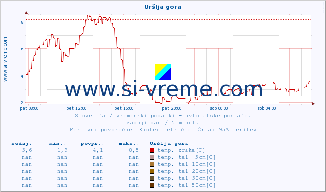 POVPREČJE :: Uršlja gora :: temp. zraka | vlaga | smer vetra | hitrost vetra | sunki vetra | tlak | padavine | sonce | temp. tal  5cm | temp. tal 10cm | temp. tal 20cm | temp. tal 30cm | temp. tal 50cm :: zadnji dan / 5 minut.