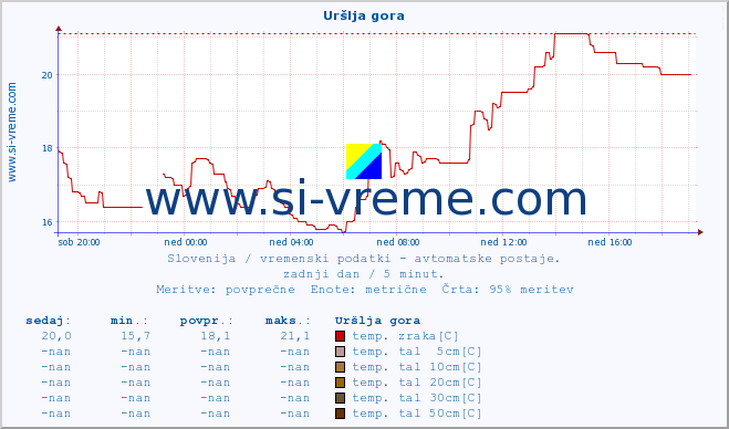 POVPREČJE :: Uršlja gora :: temp. zraka | vlaga | smer vetra | hitrost vetra | sunki vetra | tlak | padavine | sonce | temp. tal  5cm | temp. tal 10cm | temp. tal 20cm | temp. tal 30cm | temp. tal 50cm :: zadnji dan / 5 minut.