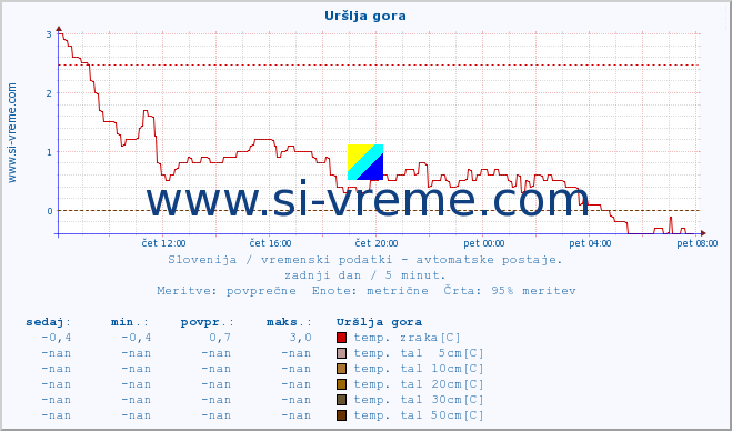 POVPREČJE :: Uršlja gora :: temp. zraka | vlaga | smer vetra | hitrost vetra | sunki vetra | tlak | padavine | sonce | temp. tal  5cm | temp. tal 10cm | temp. tal 20cm | temp. tal 30cm | temp. tal 50cm :: zadnji dan / 5 minut.