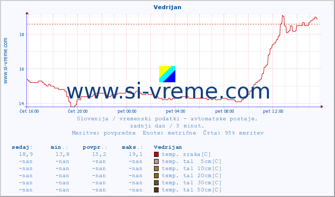 POVPREČJE :: Vedrijan :: temp. zraka | vlaga | smer vetra | hitrost vetra | sunki vetra | tlak | padavine | sonce | temp. tal  5cm | temp. tal 10cm | temp. tal 20cm | temp. tal 30cm | temp. tal 50cm :: zadnji dan / 5 minut.