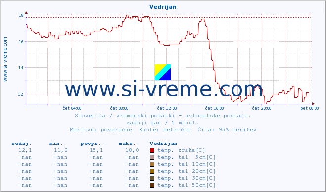 POVPREČJE :: Vedrijan :: temp. zraka | vlaga | smer vetra | hitrost vetra | sunki vetra | tlak | padavine | sonce | temp. tal  5cm | temp. tal 10cm | temp. tal 20cm | temp. tal 30cm | temp. tal 50cm :: zadnji dan / 5 minut.