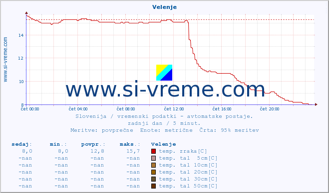 POVPREČJE :: Velenje :: temp. zraka | vlaga | smer vetra | hitrost vetra | sunki vetra | tlak | padavine | sonce | temp. tal  5cm | temp. tal 10cm | temp. tal 20cm | temp. tal 30cm | temp. tal 50cm :: zadnji dan / 5 minut.