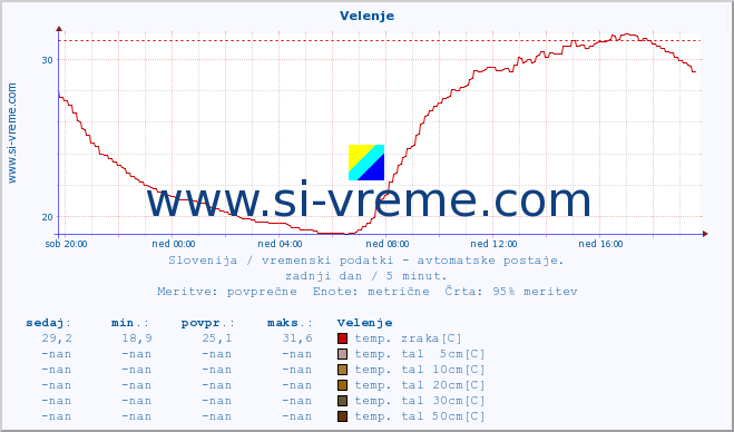 POVPREČJE :: Velenje :: temp. zraka | vlaga | smer vetra | hitrost vetra | sunki vetra | tlak | padavine | sonce | temp. tal  5cm | temp. tal 10cm | temp. tal 20cm | temp. tal 30cm | temp. tal 50cm :: zadnji dan / 5 minut.