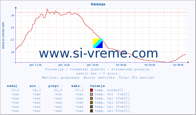 POVPREČJE :: Velenje :: temp. zraka | vlaga | smer vetra | hitrost vetra | sunki vetra | tlak | padavine | sonce | temp. tal  5cm | temp. tal 10cm | temp. tal 20cm | temp. tal 30cm | temp. tal 50cm :: zadnji dan / 5 minut.