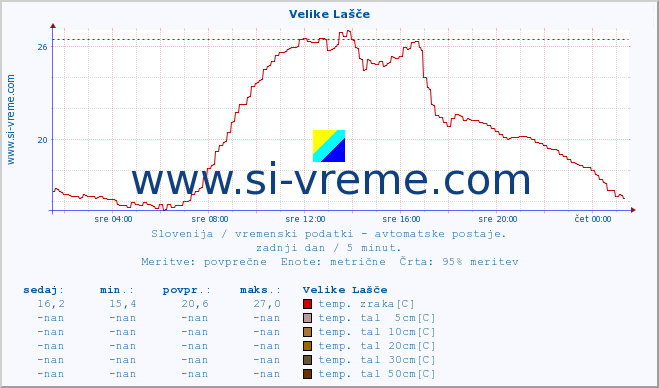 POVPREČJE :: Velike Lašče :: temp. zraka | vlaga | smer vetra | hitrost vetra | sunki vetra | tlak | padavine | sonce | temp. tal  5cm | temp. tal 10cm | temp. tal 20cm | temp. tal 30cm | temp. tal 50cm :: zadnji dan / 5 minut.