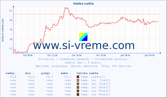 POVPREČJE :: Velike Lašče :: temp. zraka | vlaga | smer vetra | hitrost vetra | sunki vetra | tlak | padavine | sonce | temp. tal  5cm | temp. tal 10cm | temp. tal 20cm | temp. tal 30cm | temp. tal 50cm :: zadnji dan / 5 minut.