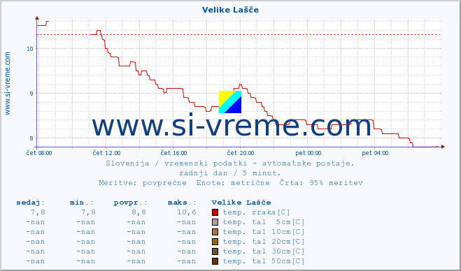 POVPREČJE :: Velike Lašče :: temp. zraka | vlaga | smer vetra | hitrost vetra | sunki vetra | tlak | padavine | sonce | temp. tal  5cm | temp. tal 10cm | temp. tal 20cm | temp. tal 30cm | temp. tal 50cm :: zadnji dan / 5 minut.