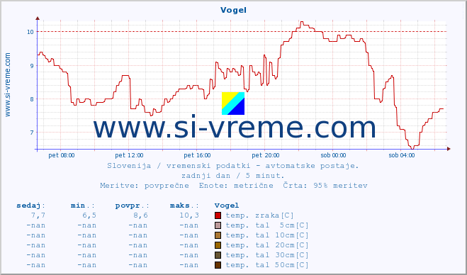 POVPREČJE :: Vogel :: temp. zraka | vlaga | smer vetra | hitrost vetra | sunki vetra | tlak | padavine | sonce | temp. tal  5cm | temp. tal 10cm | temp. tal 20cm | temp. tal 30cm | temp. tal 50cm :: zadnji dan / 5 minut.