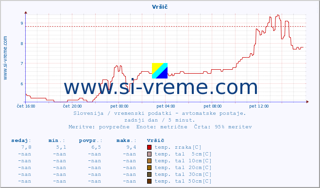 POVPREČJE :: Vršič :: temp. zraka | vlaga | smer vetra | hitrost vetra | sunki vetra | tlak | padavine | sonce | temp. tal  5cm | temp. tal 10cm | temp. tal 20cm | temp. tal 30cm | temp. tal 50cm :: zadnji dan / 5 minut.