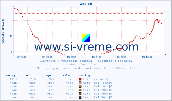 POVPREČJE :: Zadlog :: temp. zraka | vlaga | smer vetra | hitrost vetra | sunki vetra | tlak | padavine | sonce | temp. tal  5cm | temp. tal 10cm | temp. tal 20cm | temp. tal 30cm | temp. tal 50cm :: zadnji dan / 5 minut.