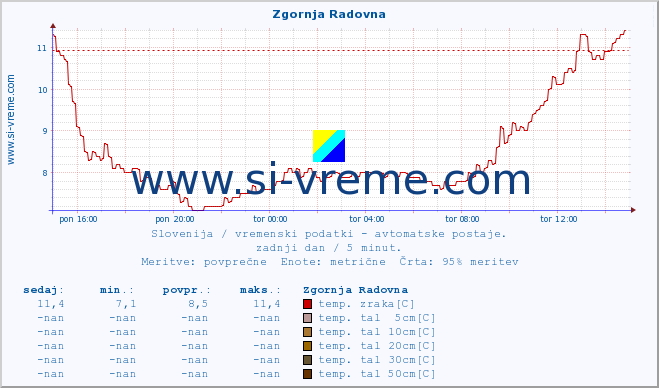 POVPREČJE :: Zgornja Radovna :: temp. zraka | vlaga | smer vetra | hitrost vetra | sunki vetra | tlak | padavine | sonce | temp. tal  5cm | temp. tal 10cm | temp. tal 20cm | temp. tal 30cm | temp. tal 50cm :: zadnji dan / 5 minut.