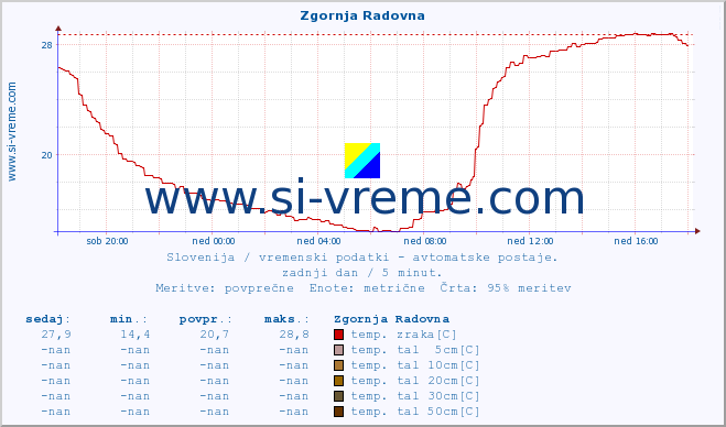 POVPREČJE :: Zgornja Radovna :: temp. zraka | vlaga | smer vetra | hitrost vetra | sunki vetra | tlak | padavine | sonce | temp. tal  5cm | temp. tal 10cm | temp. tal 20cm | temp. tal 30cm | temp. tal 50cm :: zadnji dan / 5 minut.