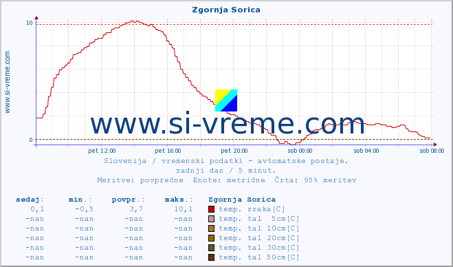 POVPREČJE :: Zgornja Sorica :: temp. zraka | vlaga | smer vetra | hitrost vetra | sunki vetra | tlak | padavine | sonce | temp. tal  5cm | temp. tal 10cm | temp. tal 20cm | temp. tal 30cm | temp. tal 50cm :: zadnji dan / 5 minut.