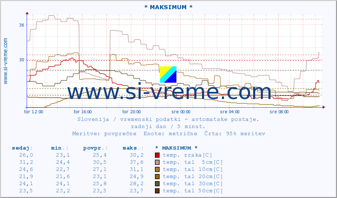 POVPREČJE :: * MAKSIMUM * :: temp. zraka | vlaga | smer vetra | hitrost vetra | sunki vetra | tlak | padavine | sonce | temp. tal  5cm | temp. tal 10cm | temp. tal 20cm | temp. tal 30cm | temp. tal 50cm :: zadnji dan / 5 minut.