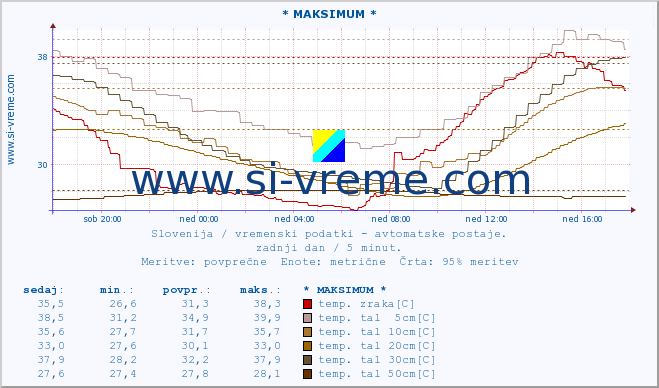 POVPREČJE :: * MAKSIMUM * :: temp. zraka | vlaga | smer vetra | hitrost vetra | sunki vetra | tlak | padavine | sonce | temp. tal  5cm | temp. tal 10cm | temp. tal 20cm | temp. tal 30cm | temp. tal 50cm :: zadnji dan / 5 minut.